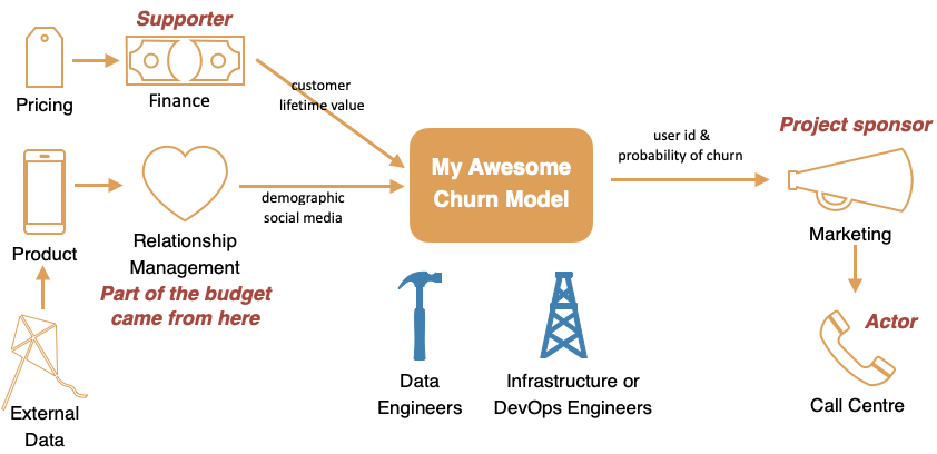 Complex organizational touchpoints for a simple machine learning model.
Created by author.