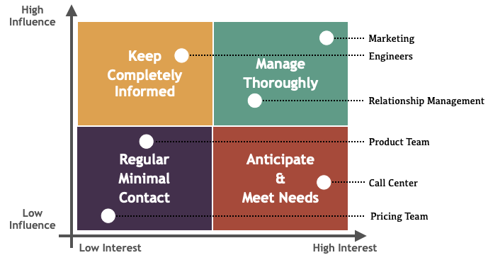 Example of the project stakeholder matrix (stakeholder placement will differ from a project-to-project basis). Created by Author.